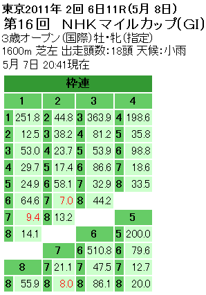 NHKマイルカップ枠連オッズ