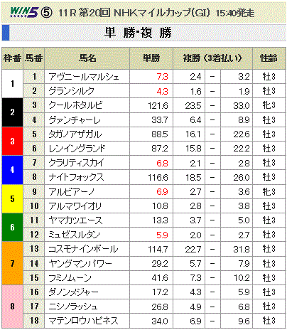 第20回 NHKマイルカップ(GI)単勝オッズと複勝オッズ