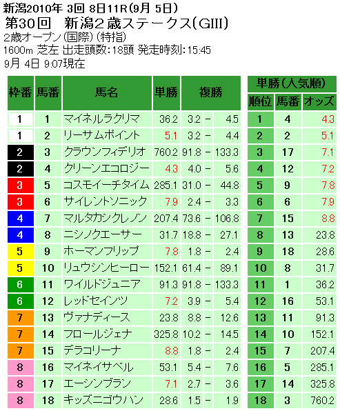 新潟2歳ステークス単勝オッズ