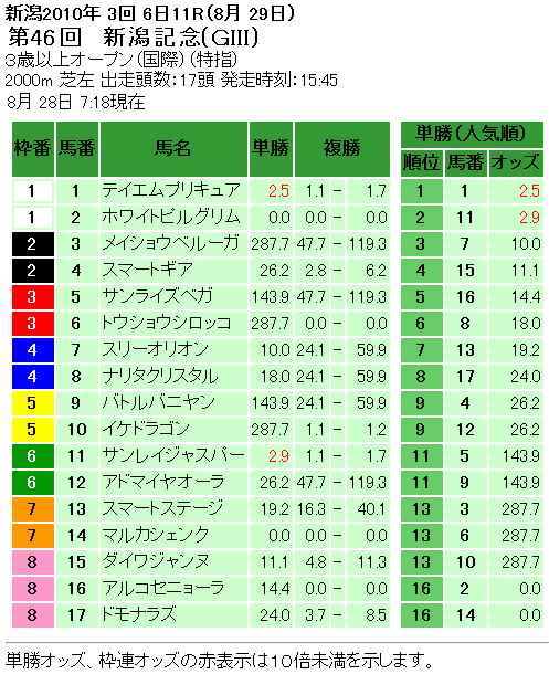 新潟記念単勝オッズ