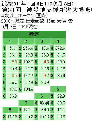 新潟大賞典枠連オッズ