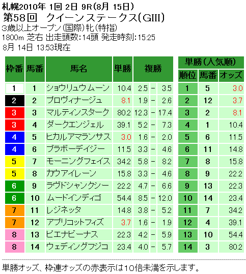 クイーンステークス単勝オッズ