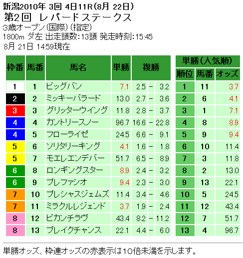 レパードステークス単勝オッズ