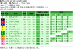 ローズステークス単勝オッズ