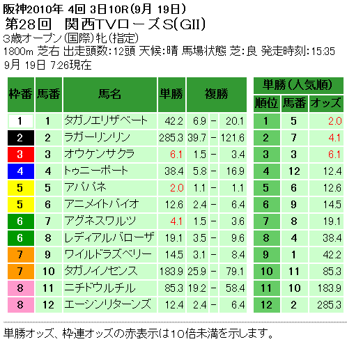 ローズステークス単勝オッズ