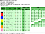 第48回 札幌記念単勝オッズと複勝オッズと枠連オッズ