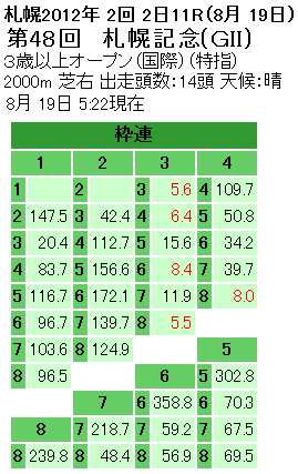 第48回 札幌記念枠連オッズ