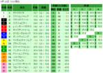 皐月賞当日午前単勝オッズ