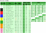 皐月賞最終オッズ