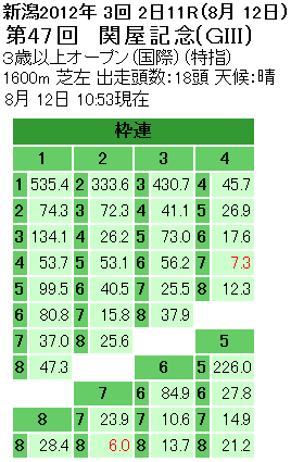 第47回 関屋記念枠連オッズ