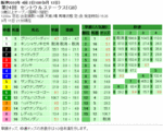 セントウルステークス単勝オッズ