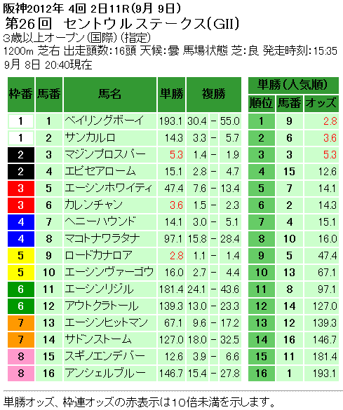 第26回 セントウルステークス単勝オッズと複勝オッズ