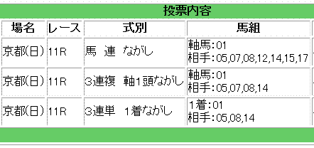 第17回秋華賞馬券買い目