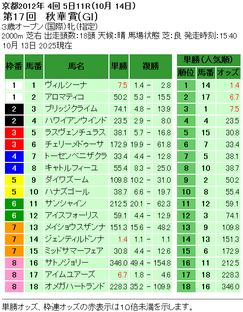 第17回秋華賞単勝オッズと複勝オッズ