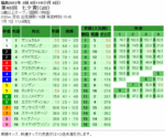 第48回 七夕賞単勝オッズと複勝オッズと枠連オッズ