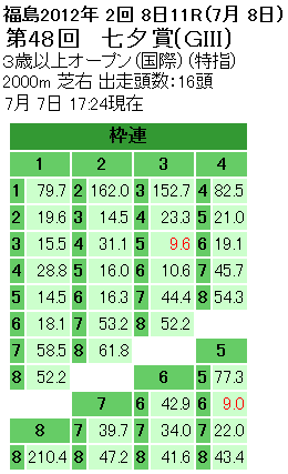 第48回 七夕賞枠連オッズ