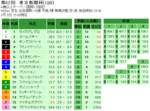 第62回 東京新聞杯単勝オッズと複勝オッズと枠連オッズ