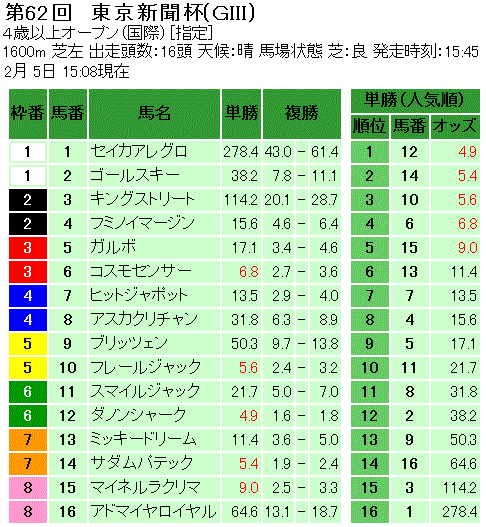 第62回 東京新聞杯単勝オッズと複勝オッズ