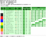 第63回 東京新聞杯(GIII)単勝オッズと複勝オッズと枠連オッズ