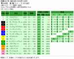 東海ステークス単勝オッズと枠連オッズ