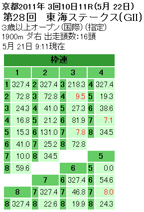 東海ステークス枠連オッズ