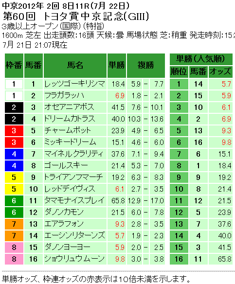 第60回 中京記念単勝オッズと複勝オッズ