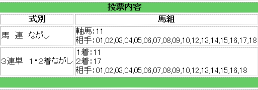 ヴィクトリアマイル馬券買い目