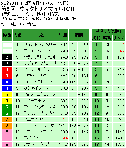 ヴィクトリアマイル単勝オッズ