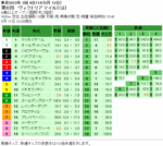 第8回 ヴィクトリアマイル(GI)単勝オッズと複勝オッズと枠連オッズ