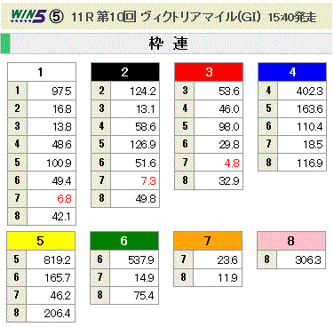 第10回 ヴィクトリアマイル(GI)枠連オッズ