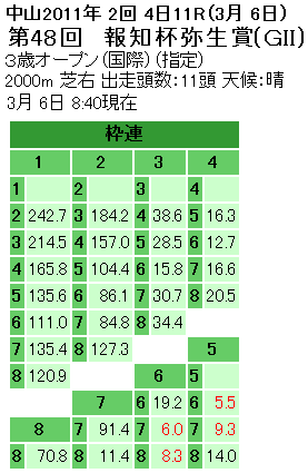 弥生賞枠連オッズ